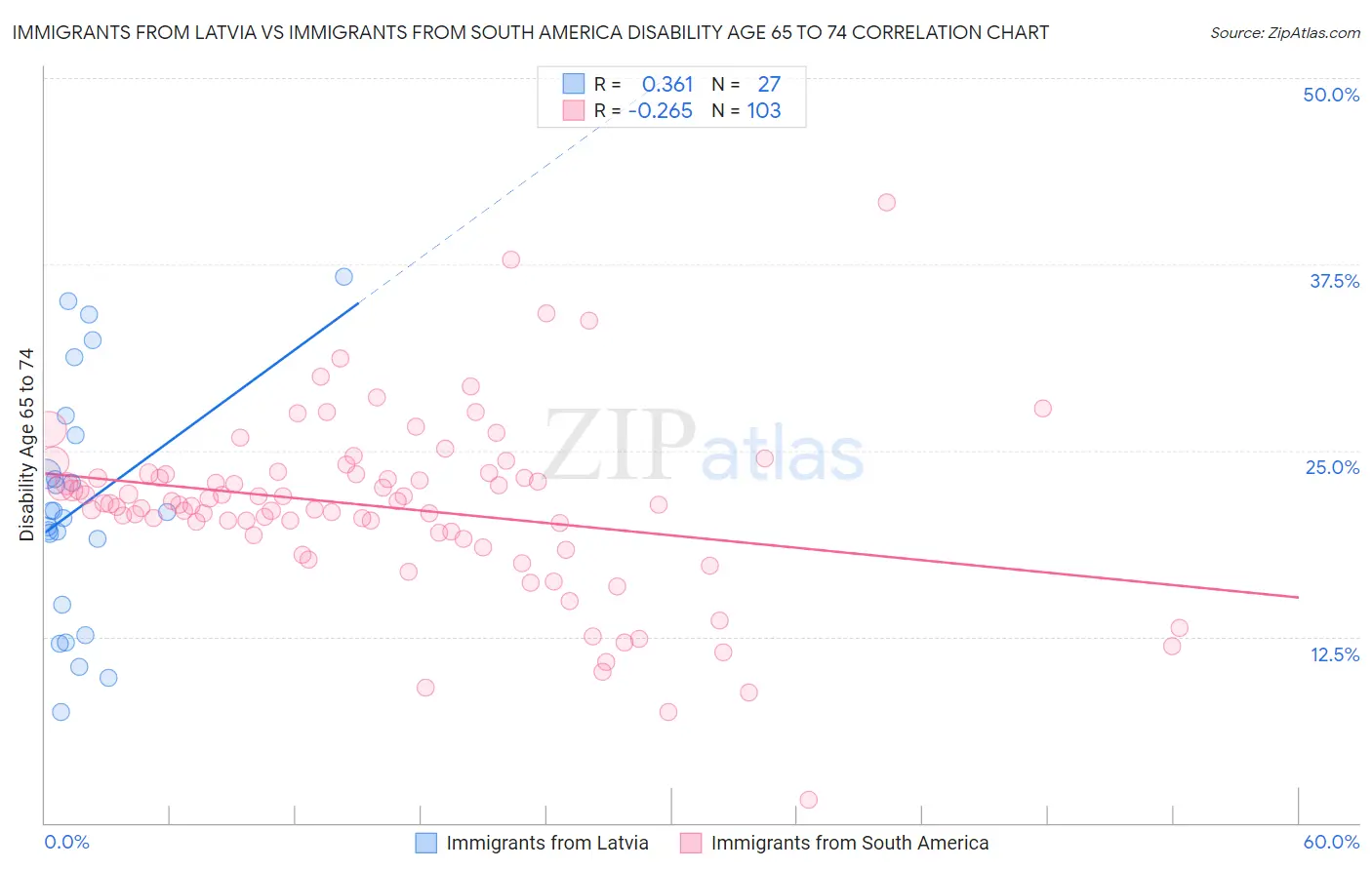 Immigrants from Latvia vs Immigrants from South America Disability Age 65 to 74