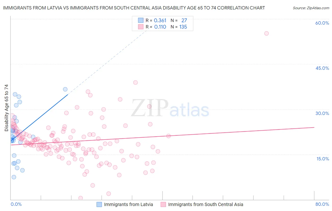 Immigrants from Latvia vs Immigrants from South Central Asia Disability Age 65 to 74