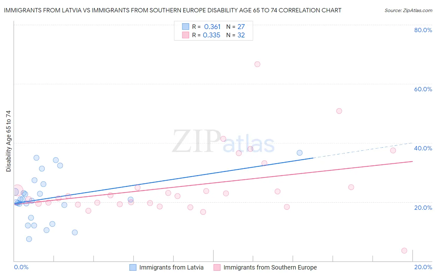 Immigrants from Latvia vs Immigrants from Southern Europe Disability Age 65 to 74
