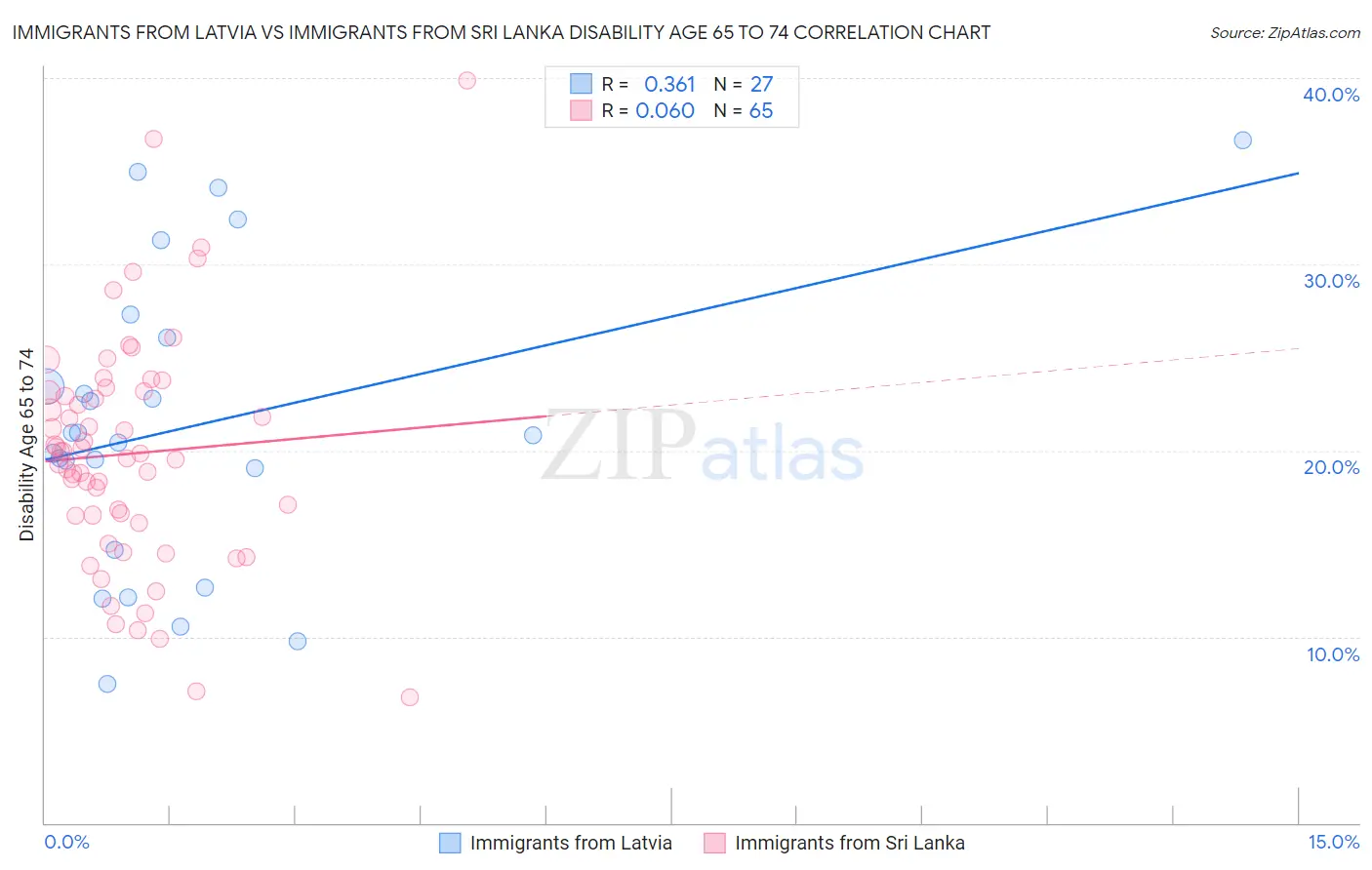 Immigrants from Latvia vs Immigrants from Sri Lanka Disability Age 65 to 74