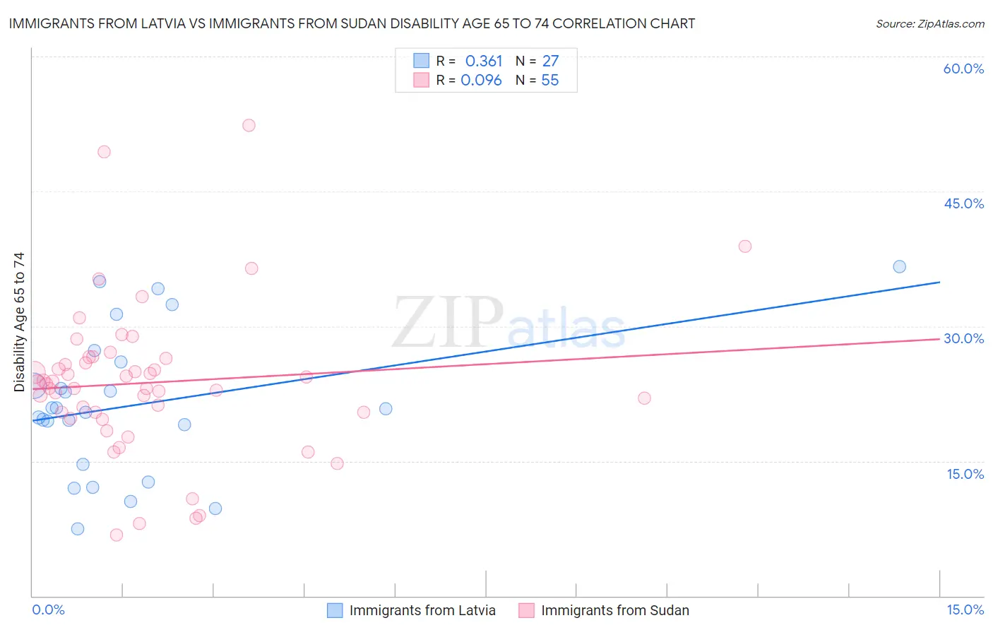 Immigrants from Latvia vs Immigrants from Sudan Disability Age 65 to 74