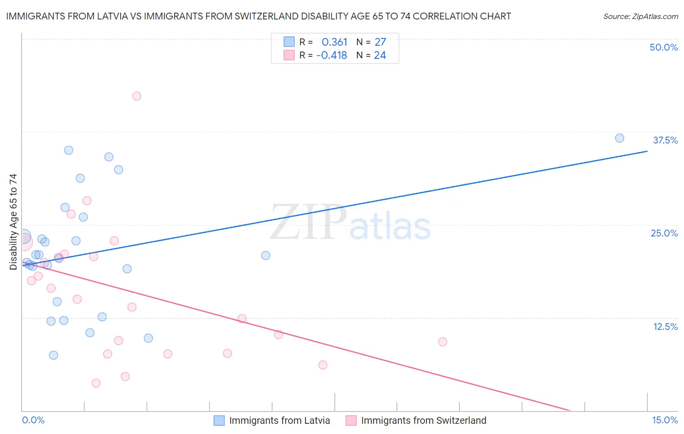 Immigrants from Latvia vs Immigrants from Switzerland Disability Age 65 to 74