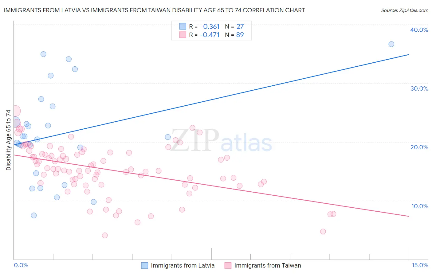 Immigrants from Latvia vs Immigrants from Taiwan Disability Age 65 to 74