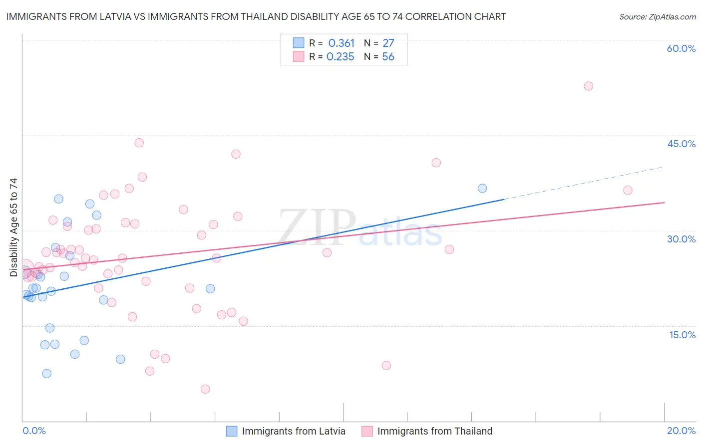Immigrants from Latvia vs Immigrants from Thailand Disability Age 65 to 74