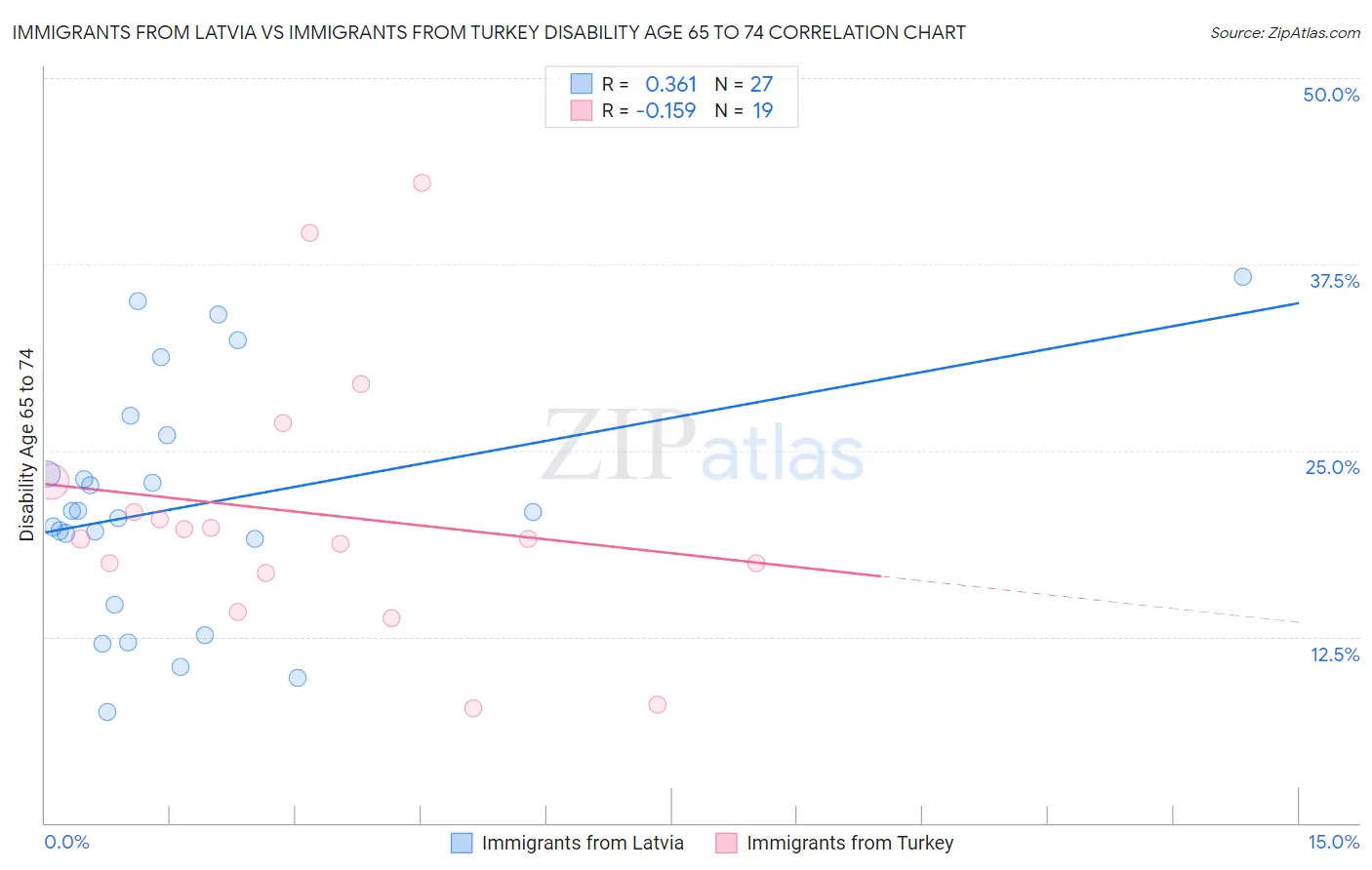 Immigrants from Latvia vs Immigrants from Turkey Disability Age 65 to 74