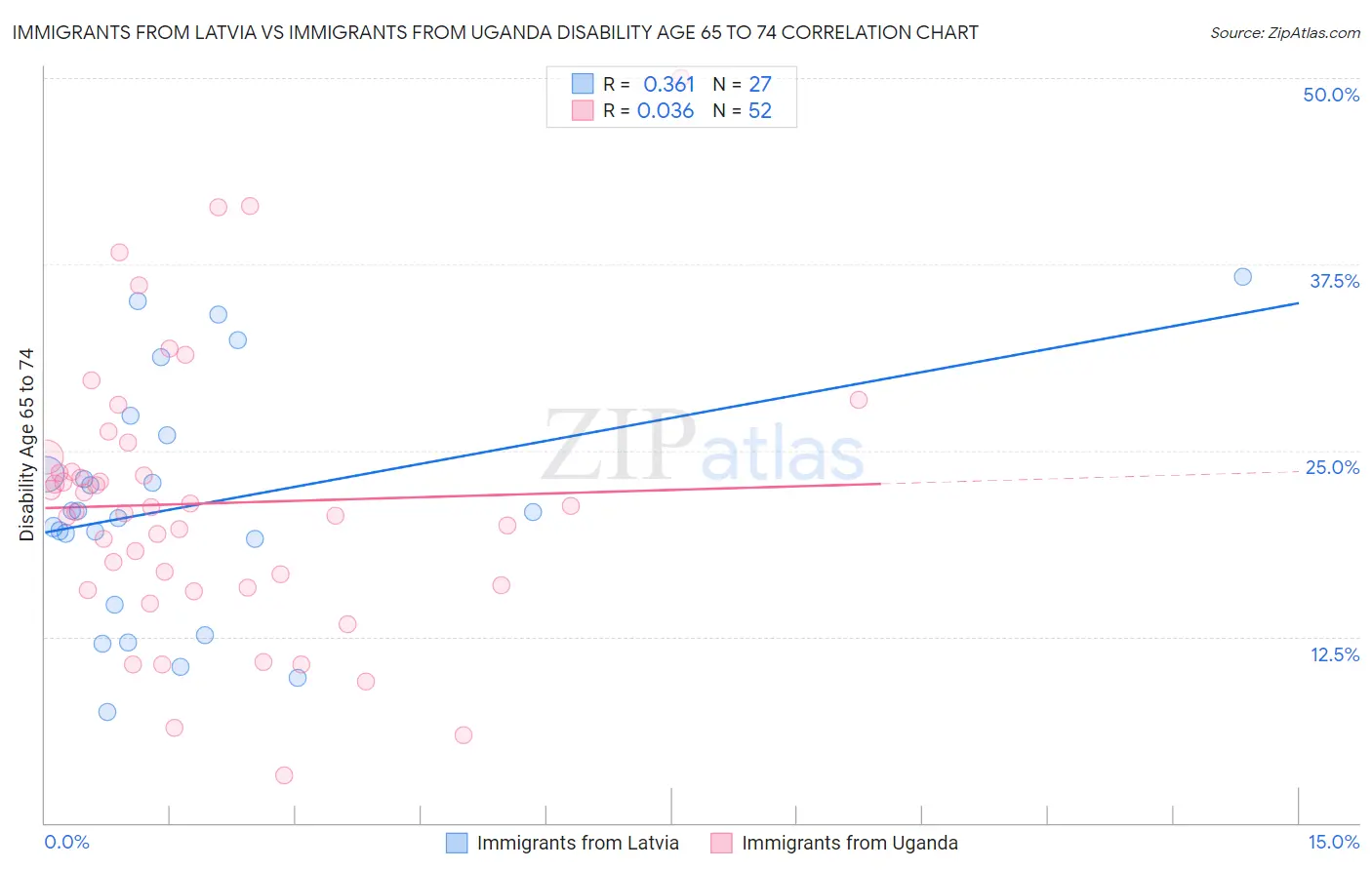 Immigrants from Latvia vs Immigrants from Uganda Disability Age 65 to 74
