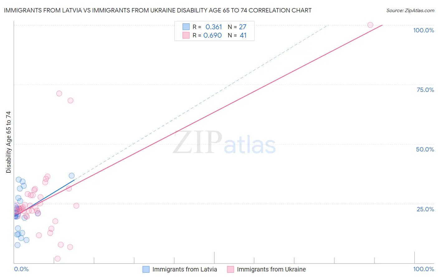 Immigrants from Latvia vs Immigrants from Ukraine Disability Age 65 to 74