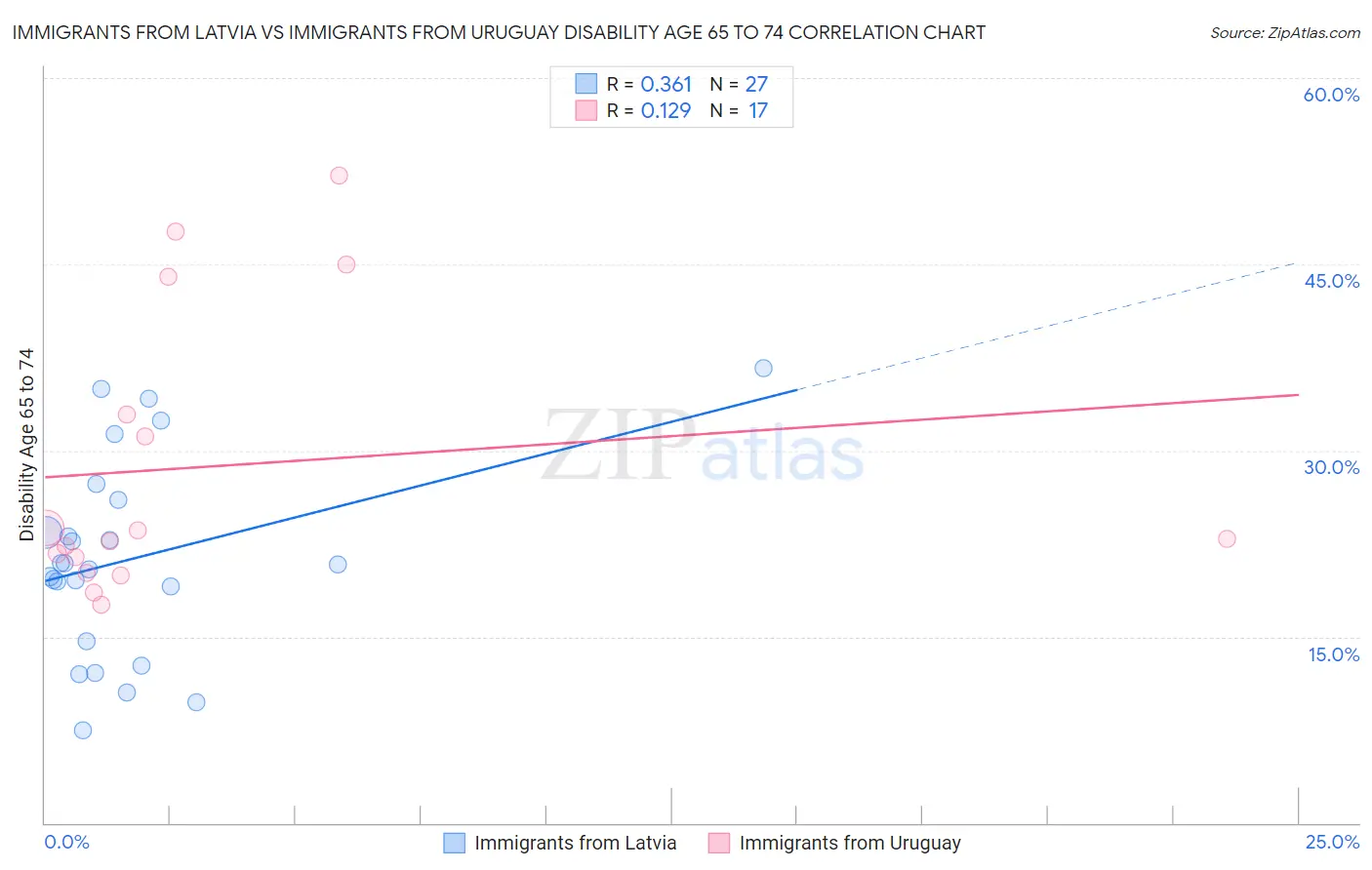 Immigrants from Latvia vs Immigrants from Uruguay Disability Age 65 to 74