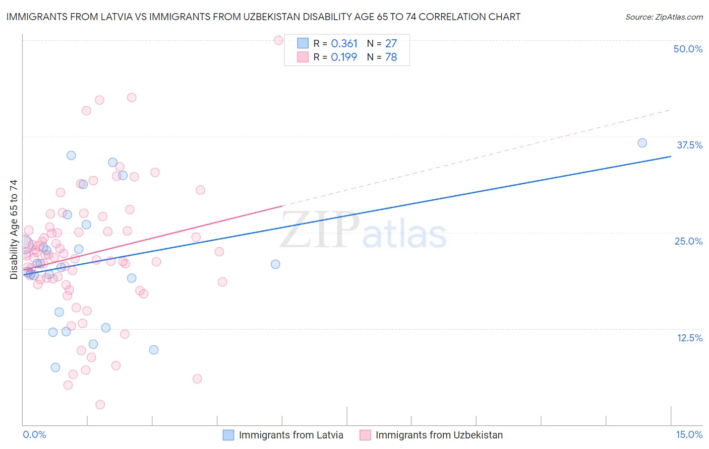 Immigrants from Latvia vs Immigrants from Uzbekistan Disability Age 65 to 74