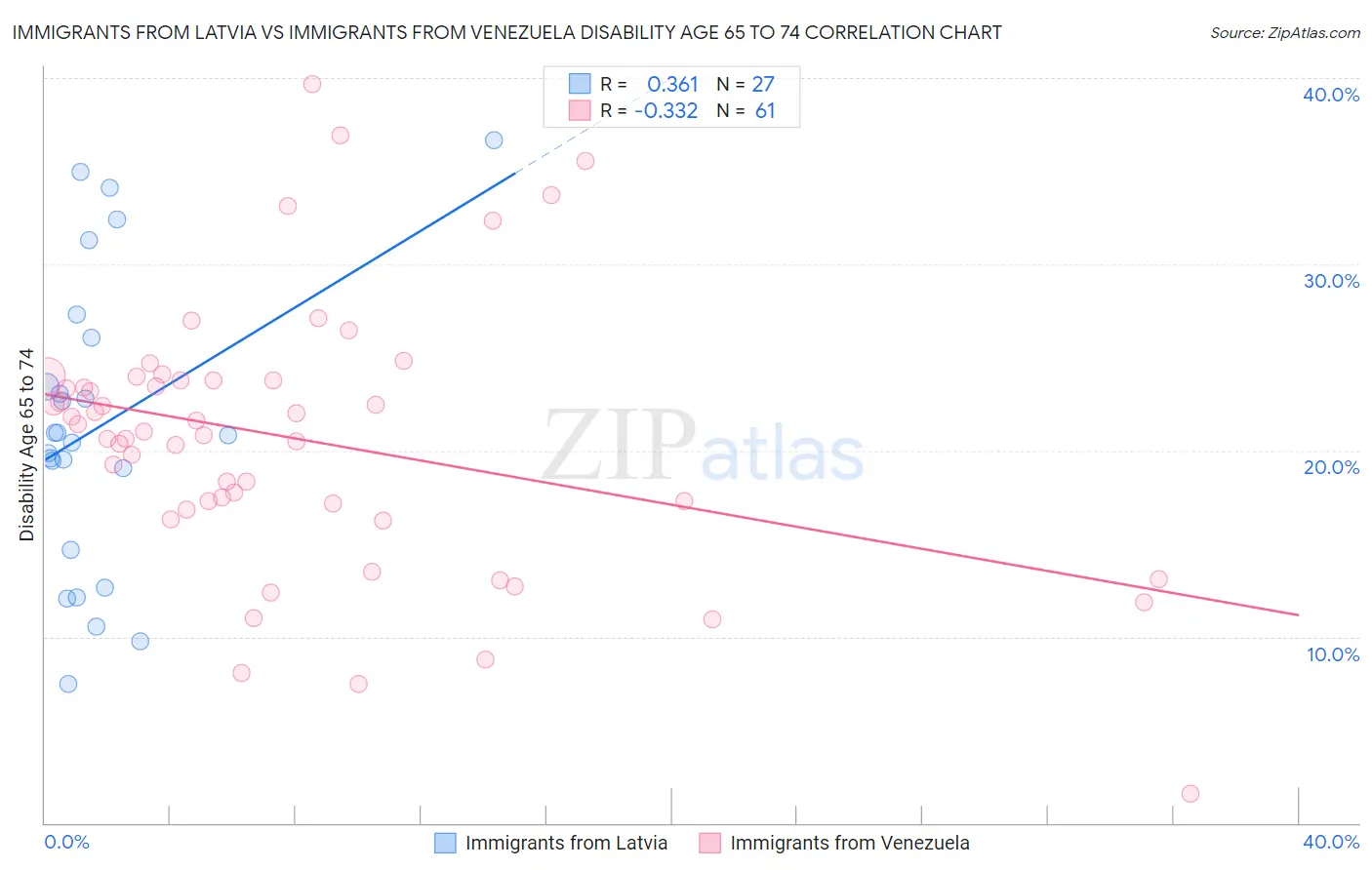 Immigrants from Latvia vs Immigrants from Venezuela Disability Age 65 to 74