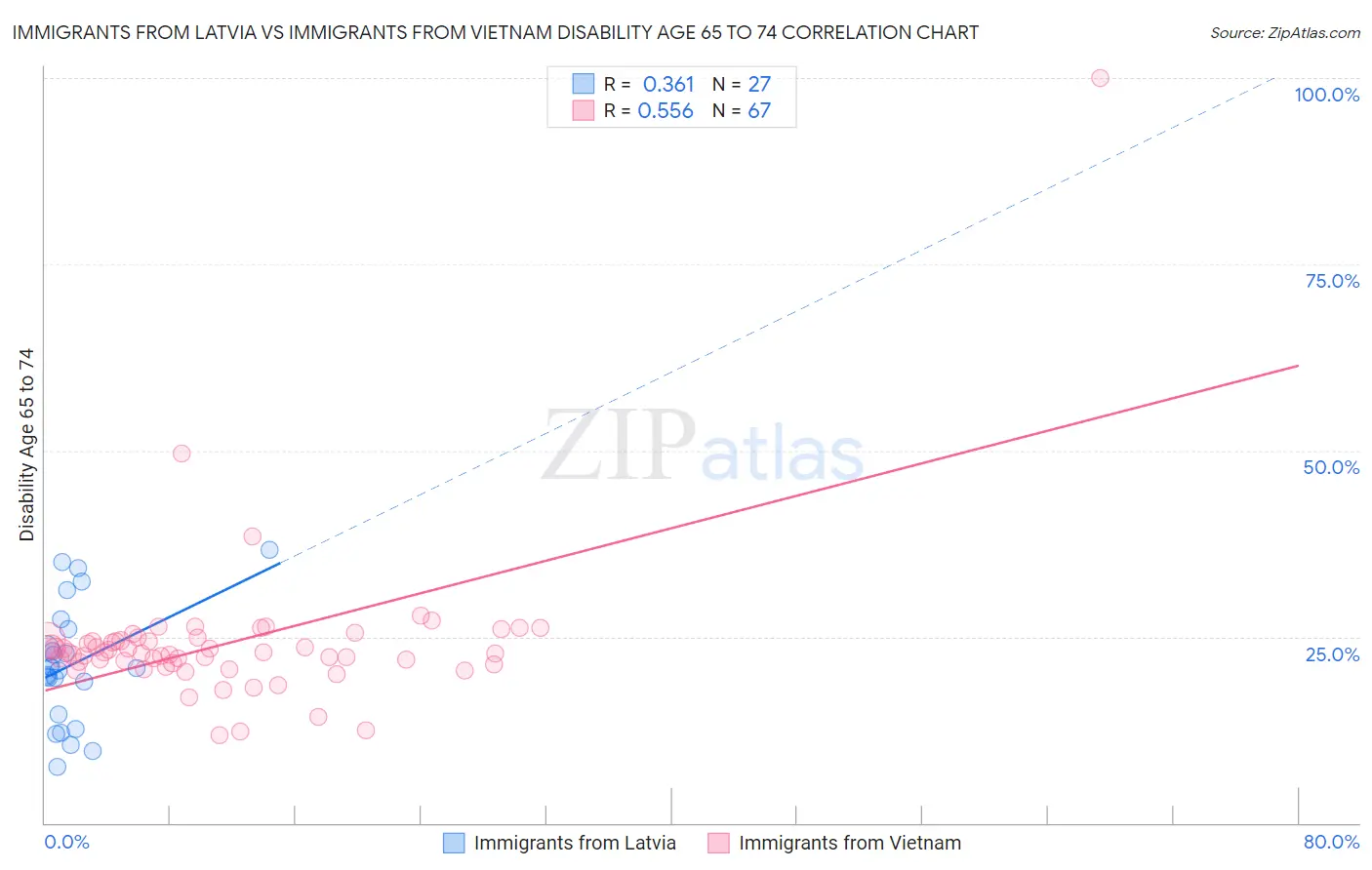 Immigrants from Latvia vs Immigrants from Vietnam Disability Age 65 to 74