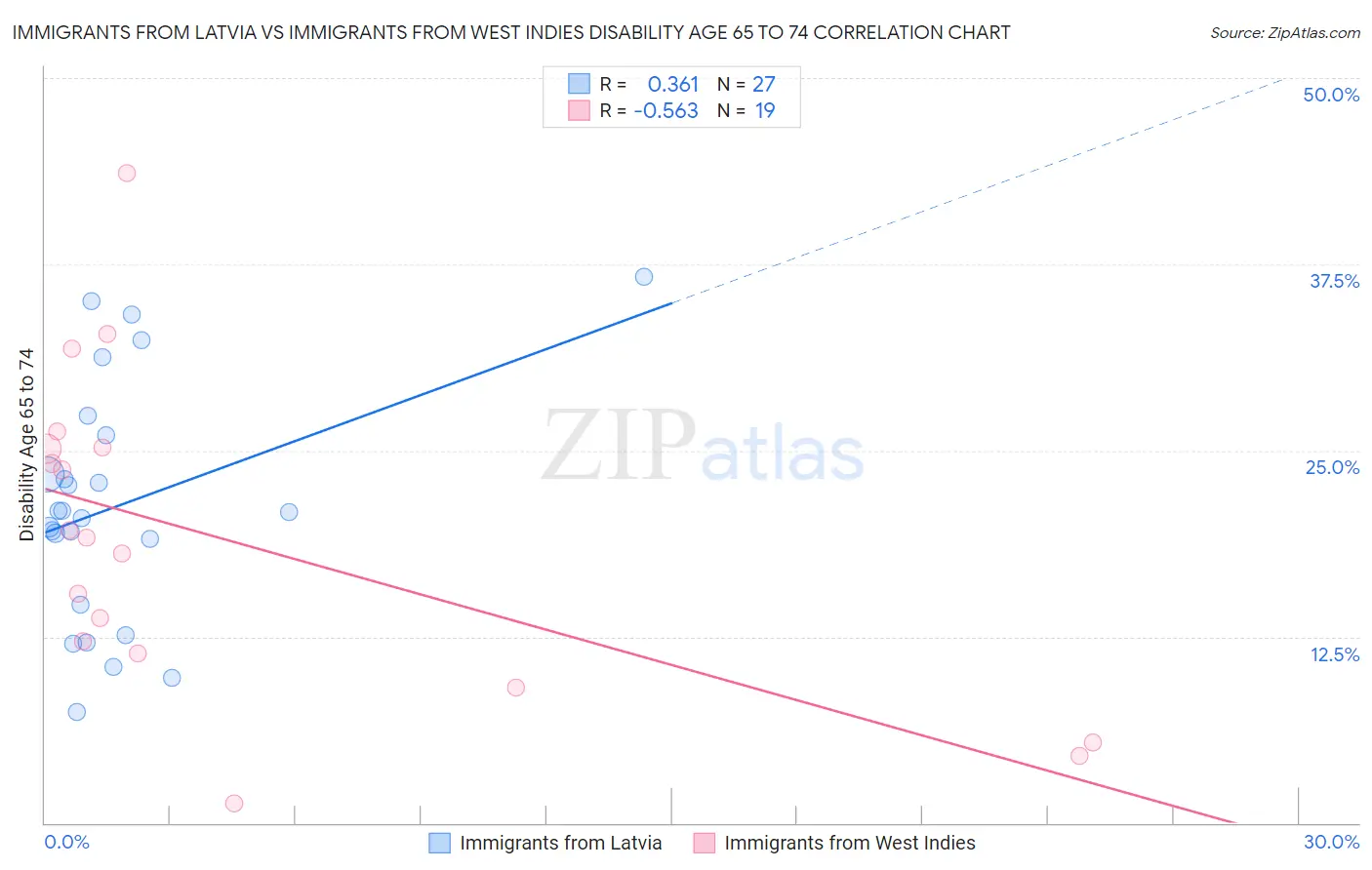 Immigrants from Latvia vs Immigrants from West Indies Disability Age 65 to 74