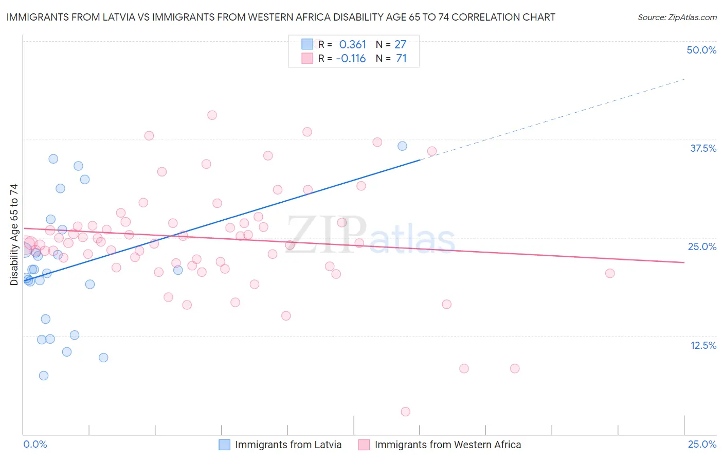 Immigrants from Latvia vs Immigrants from Western Africa Disability Age 65 to 74