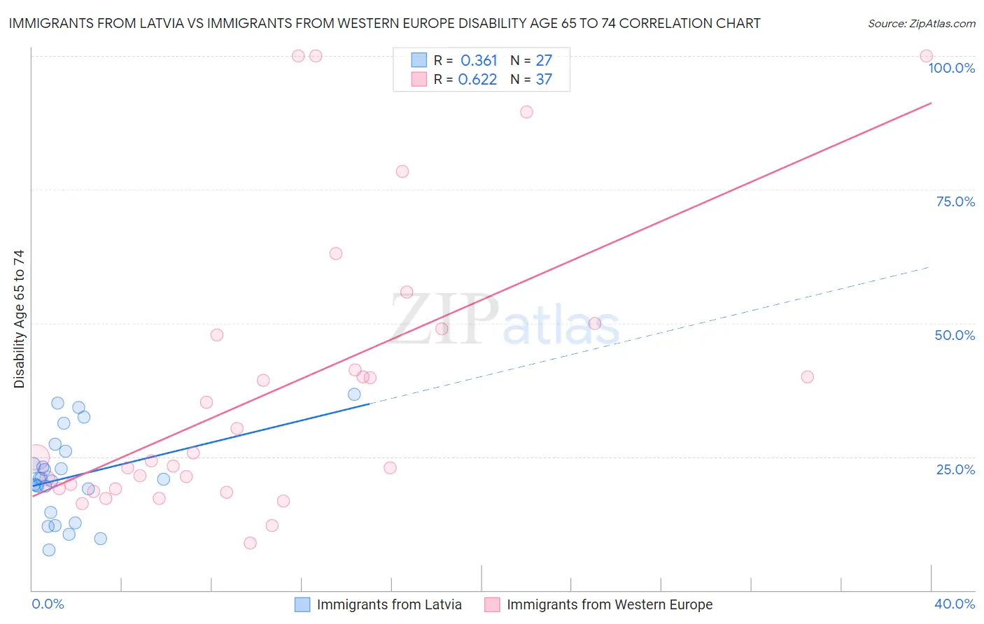 Immigrants from Latvia vs Immigrants from Western Europe Disability Age 65 to 74