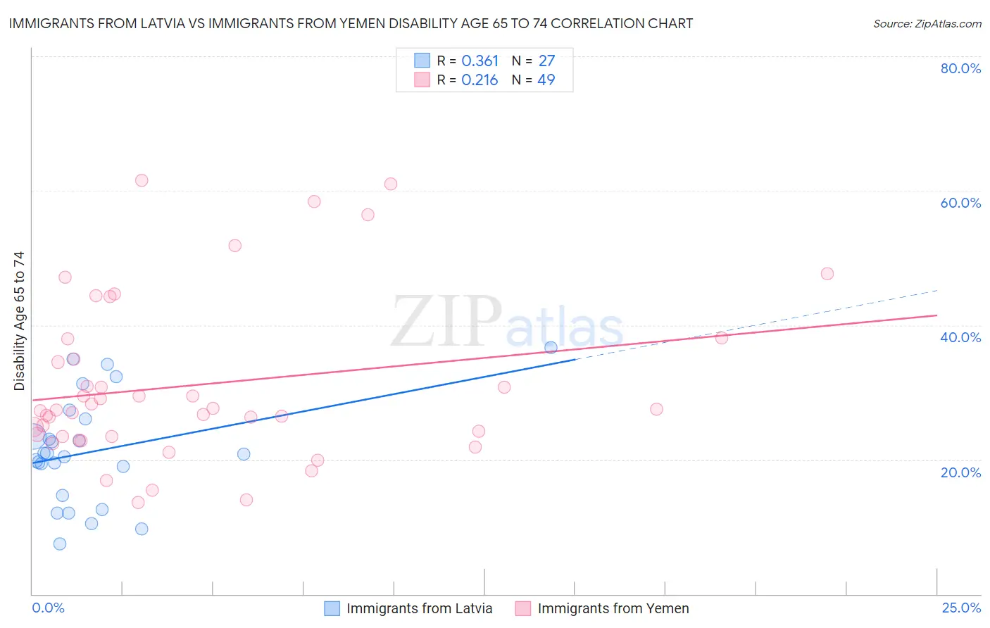 Immigrants from Latvia vs Immigrants from Yemen Disability Age 65 to 74
