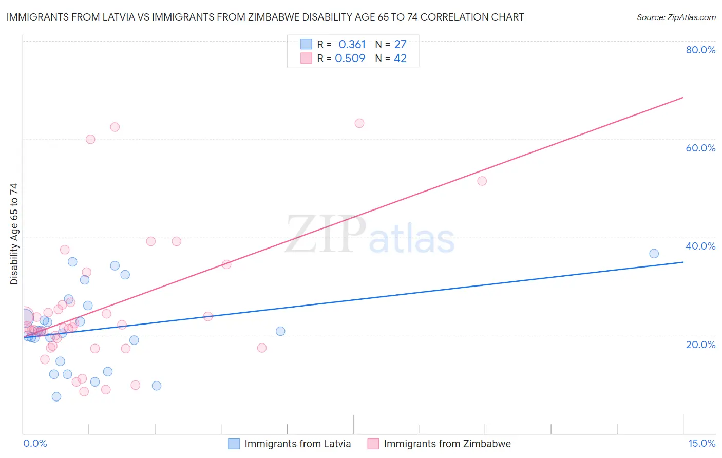 Immigrants from Latvia vs Immigrants from Zimbabwe Disability Age 65 to 74