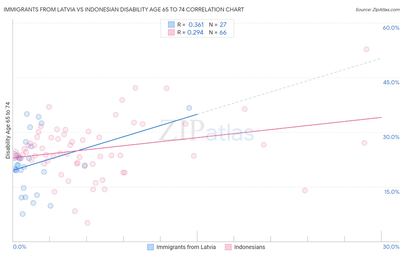 Immigrants from Latvia vs Indonesian Disability Age 65 to 74