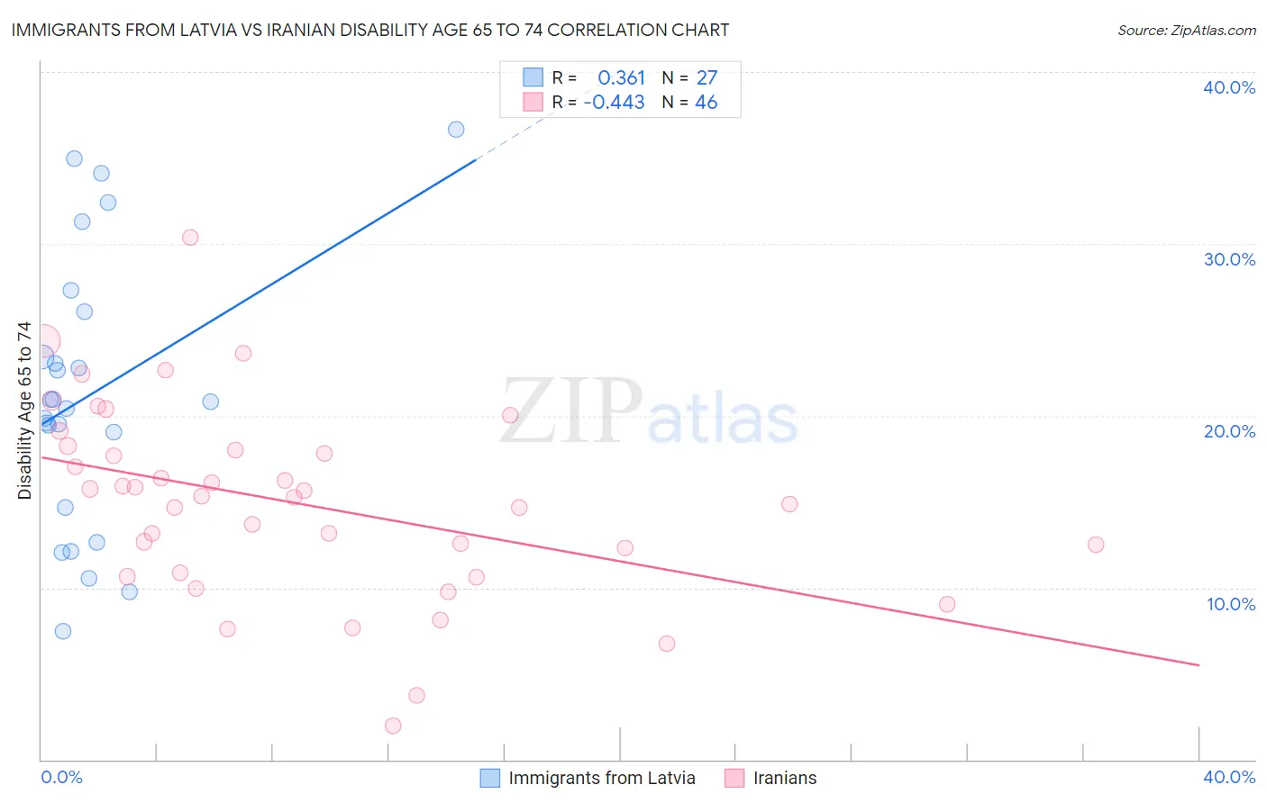 Immigrants from Latvia vs Iranian Disability Age 65 to 74