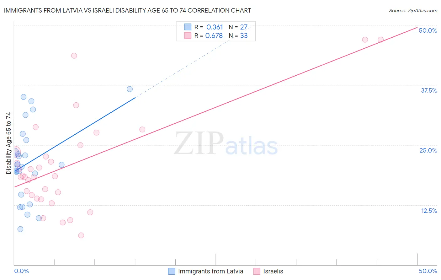 Immigrants from Latvia vs Israeli Disability Age 65 to 74