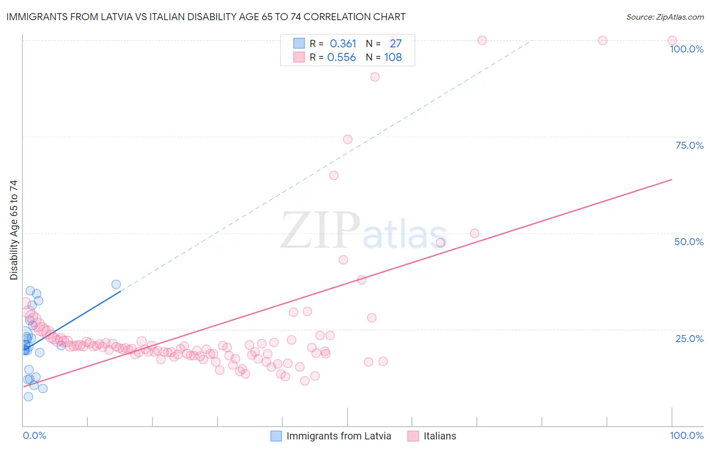 Immigrants from Latvia vs Italian Disability Age 65 to 74