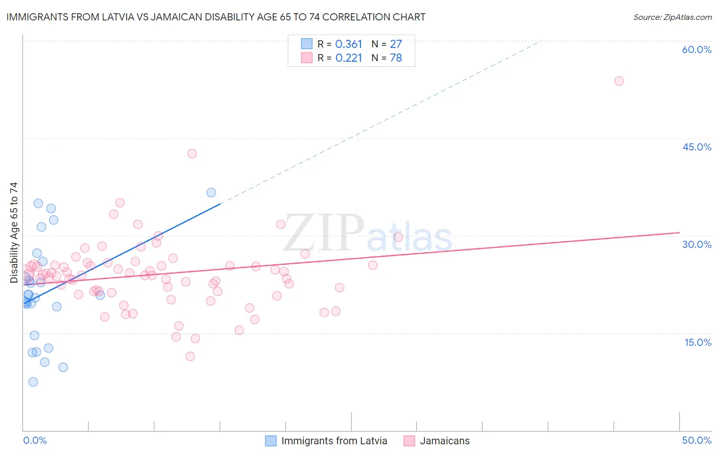 Immigrants from Latvia vs Jamaican Disability Age 65 to 74