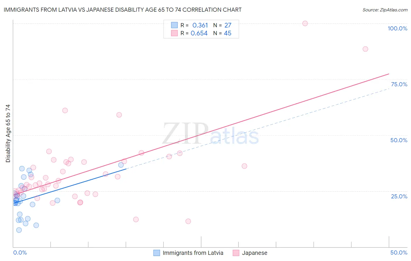 Immigrants from Latvia vs Japanese Disability Age 65 to 74