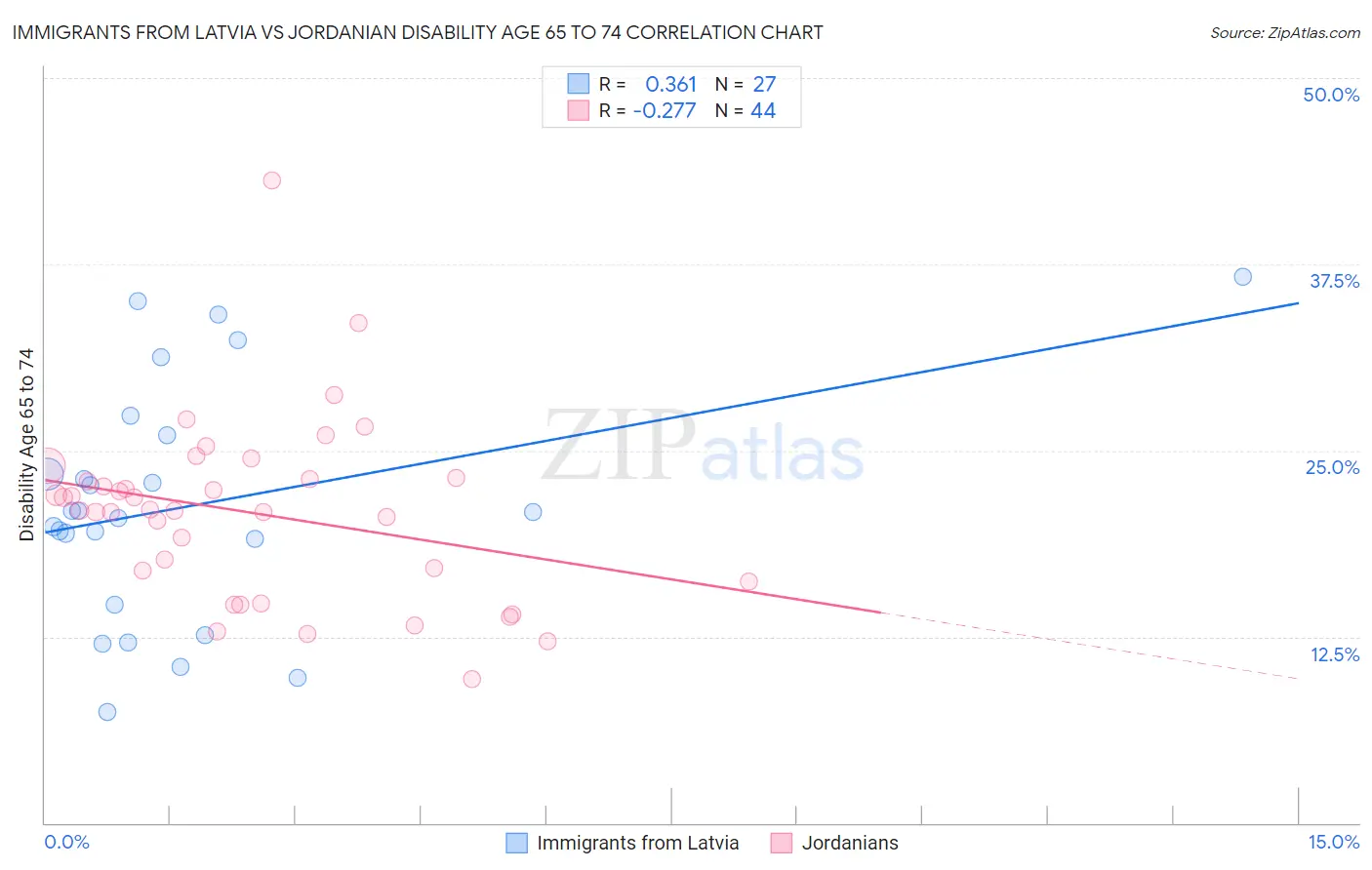 Immigrants from Latvia vs Jordanian Disability Age 65 to 74