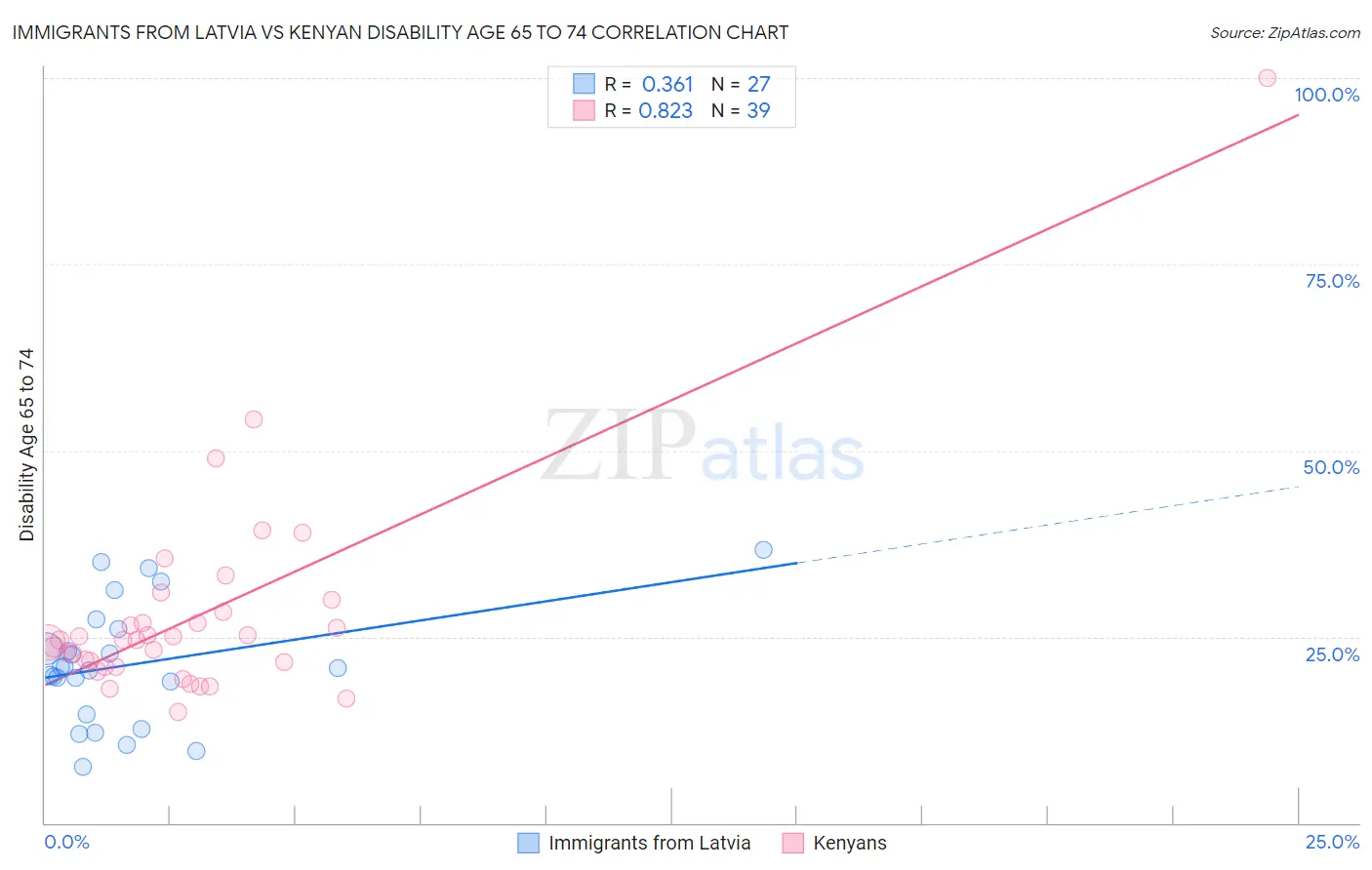 Immigrants from Latvia vs Kenyan Disability Age 65 to 74