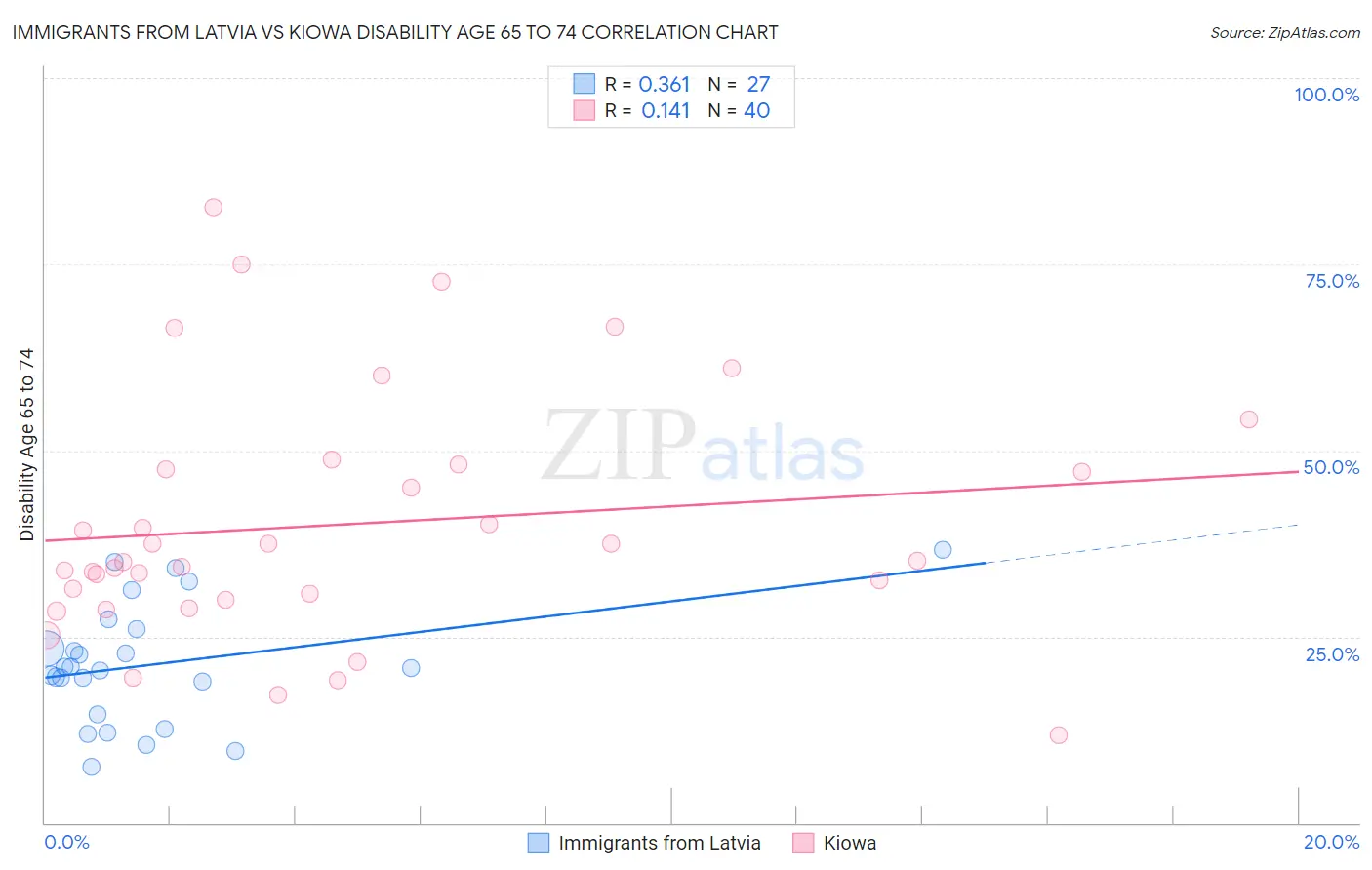 Immigrants from Latvia vs Kiowa Disability Age 65 to 74