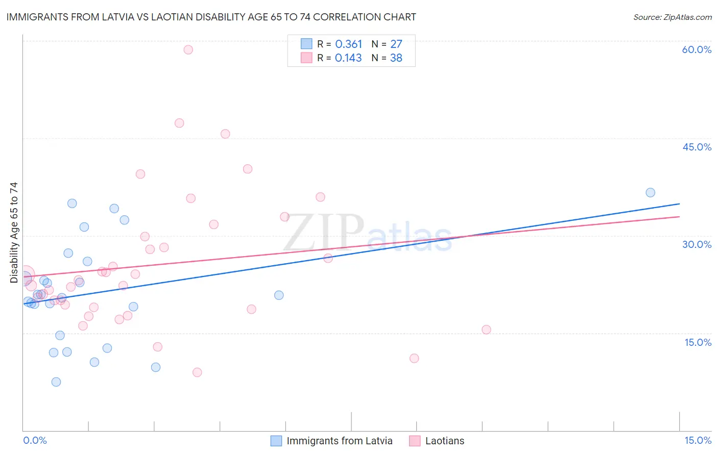Immigrants from Latvia vs Laotian Disability Age 65 to 74
