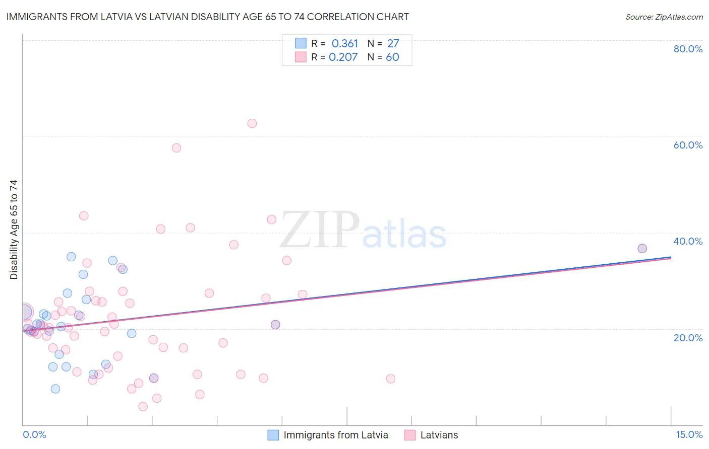 Immigrants from Latvia vs Latvian Disability Age 65 to 74