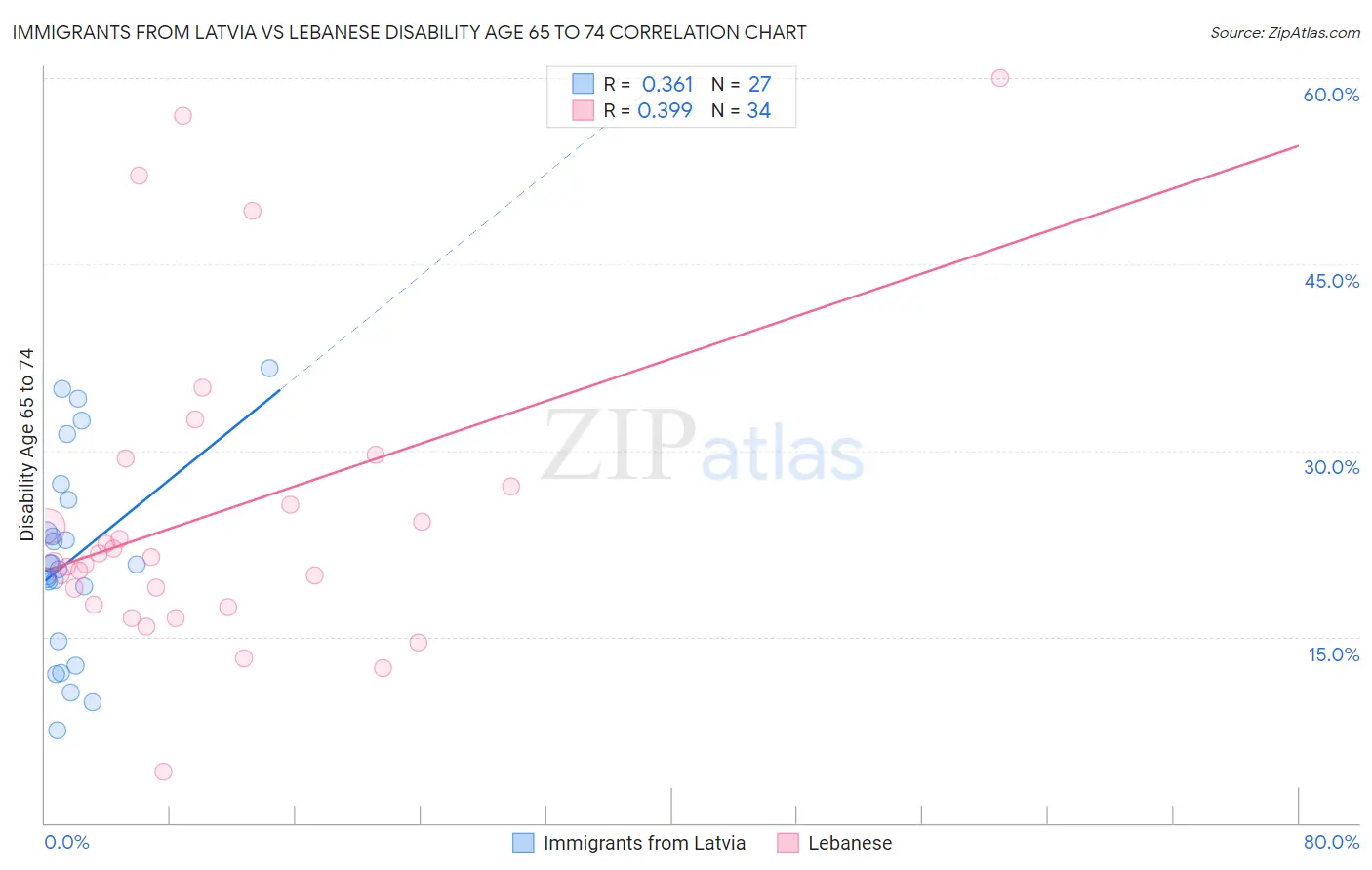 Immigrants from Latvia vs Lebanese Disability Age 65 to 74