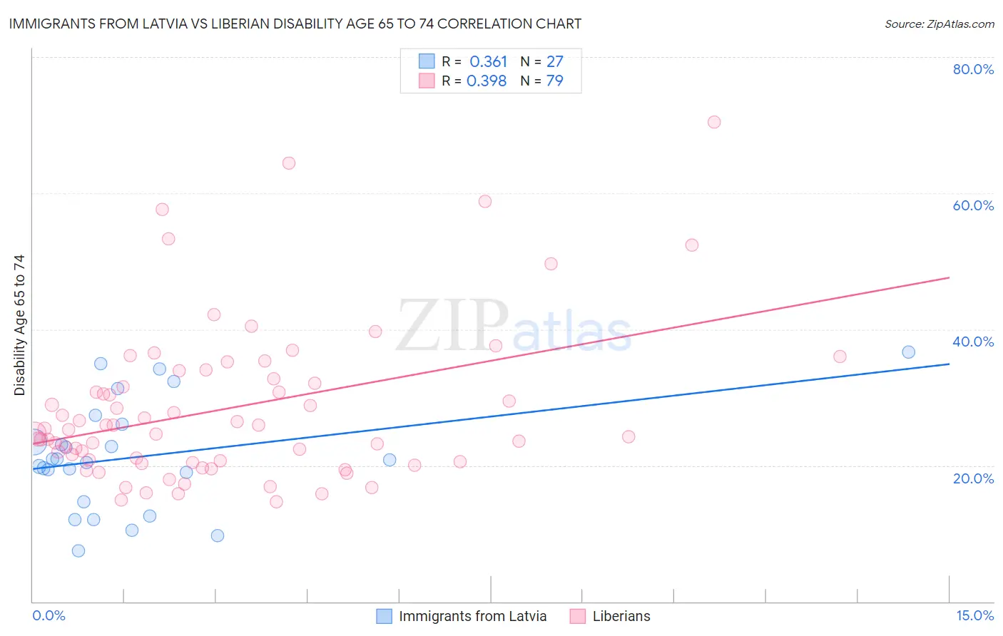 Immigrants from Latvia vs Liberian Disability Age 65 to 74