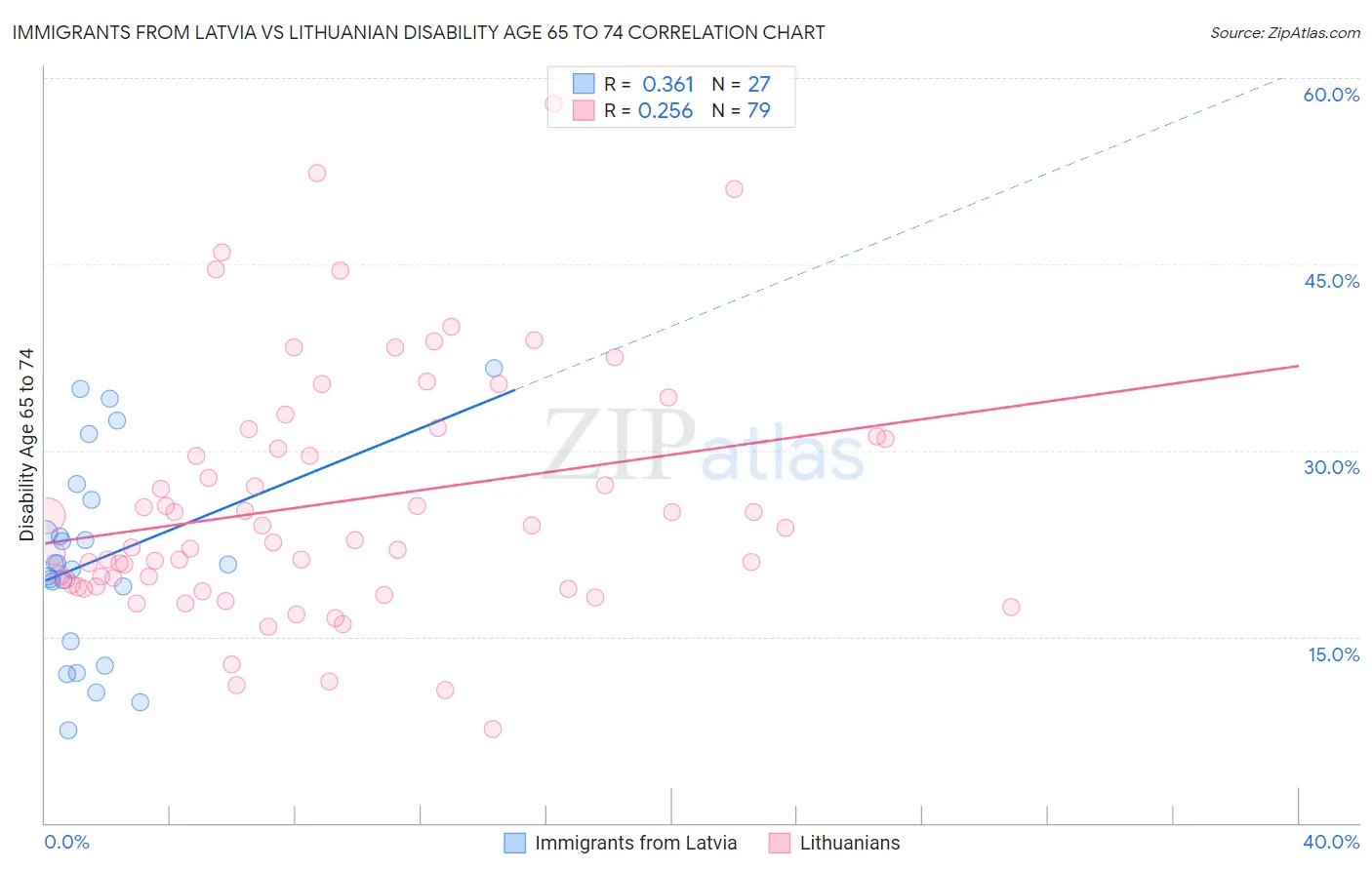 Immigrants from Latvia vs Lithuanian Disability Age 65 to 74