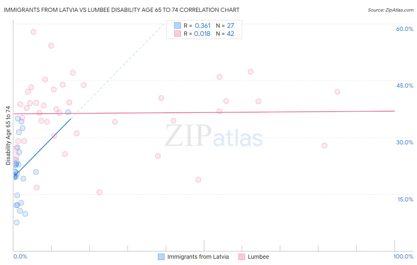 Immigrants from Latvia vs Lumbee Disability Age 65 to 74