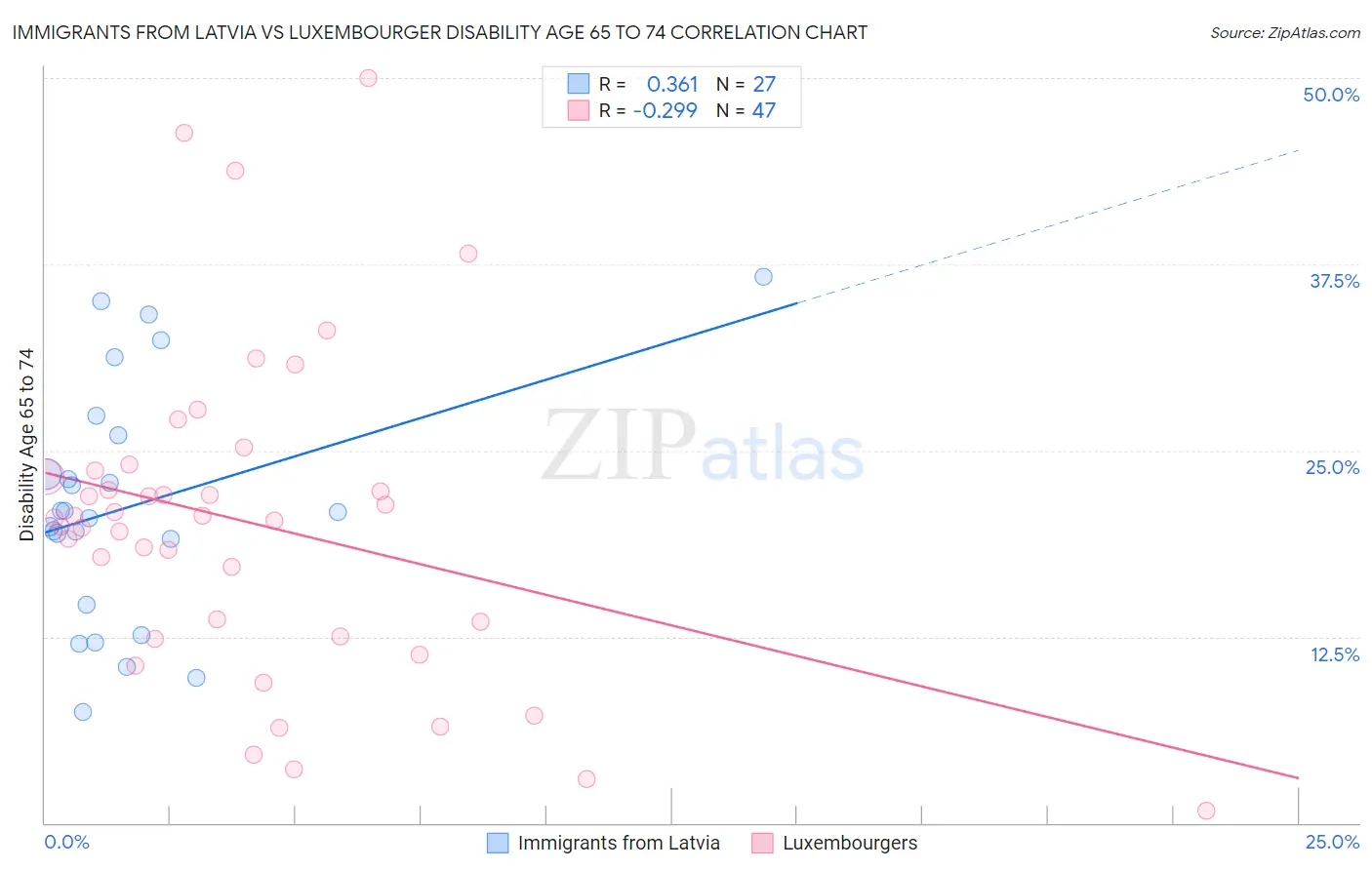 Immigrants from Latvia vs Luxembourger Disability Age 65 to 74