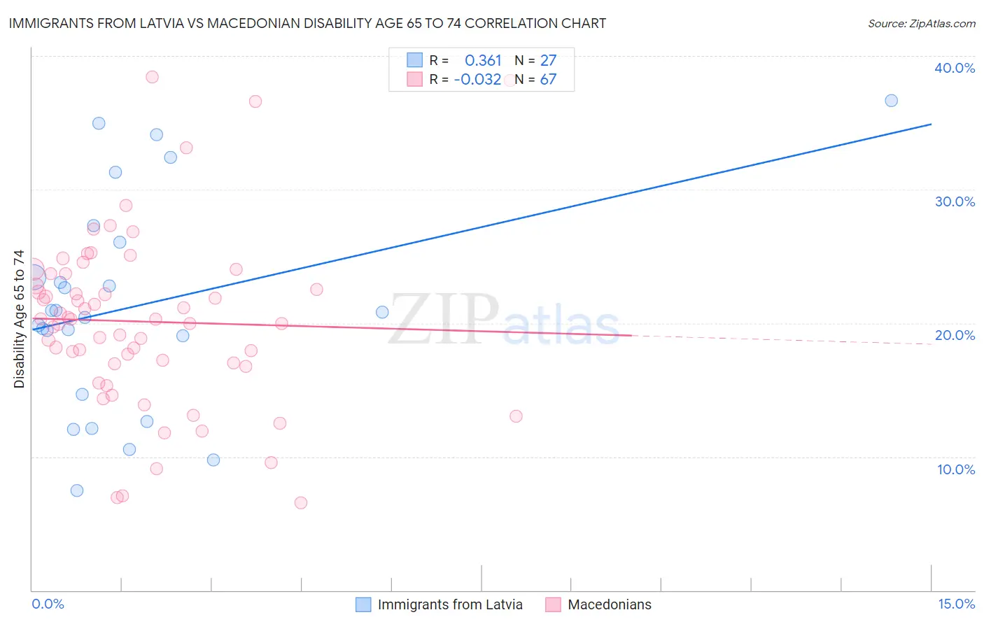 Immigrants from Latvia vs Macedonian Disability Age 65 to 74