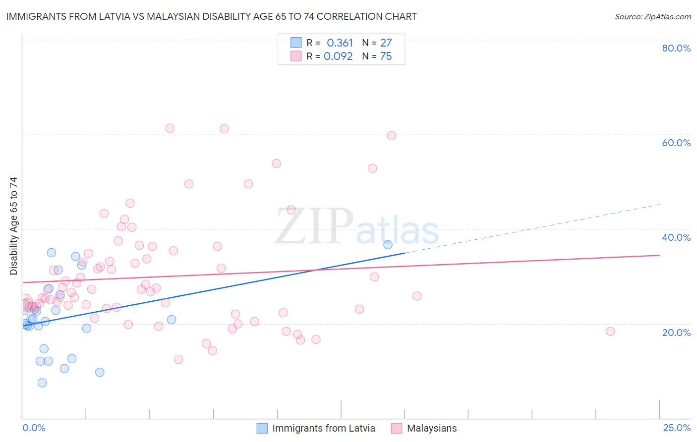 Immigrants from Latvia vs Malaysian Disability Age 65 to 74