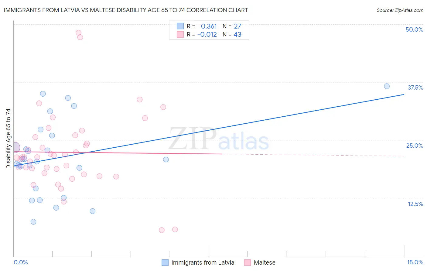 Immigrants from Latvia vs Maltese Disability Age 65 to 74