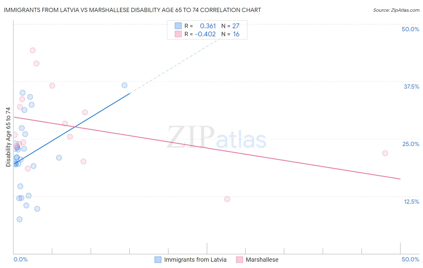 Immigrants from Latvia vs Marshallese Disability Age 65 to 74