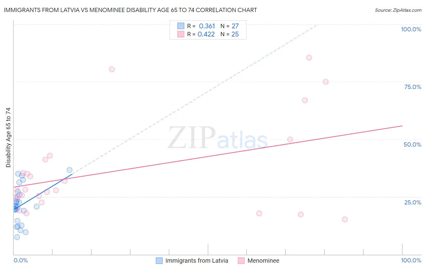 Immigrants from Latvia vs Menominee Disability Age 65 to 74