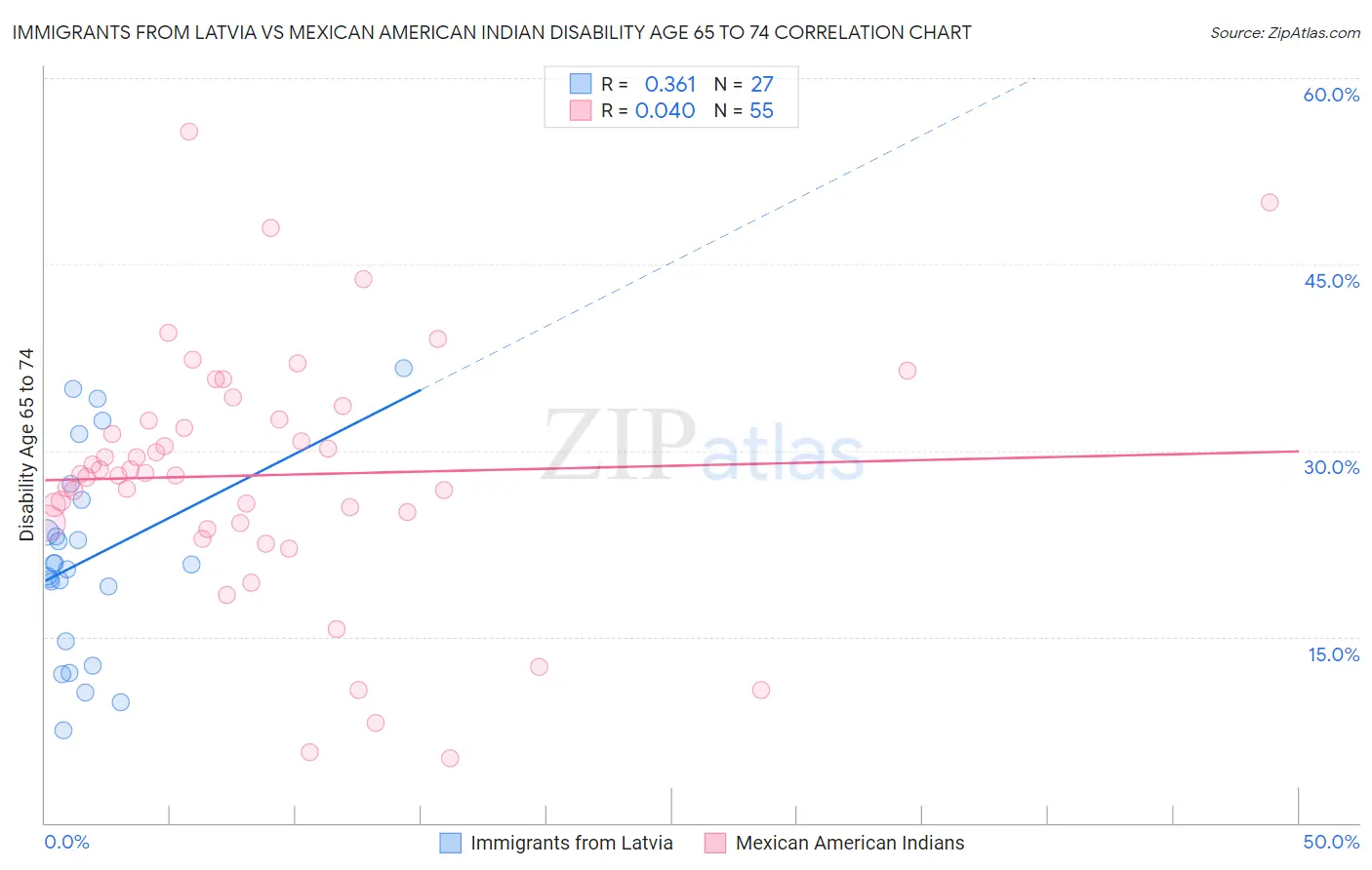 Immigrants from Latvia vs Mexican American Indian Disability Age 65 to 74