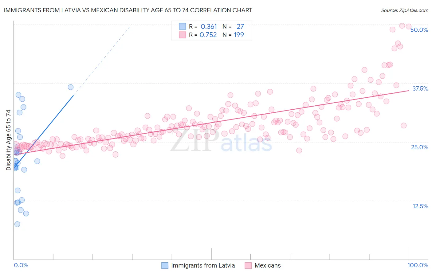Immigrants from Latvia vs Mexican Disability Age 65 to 74