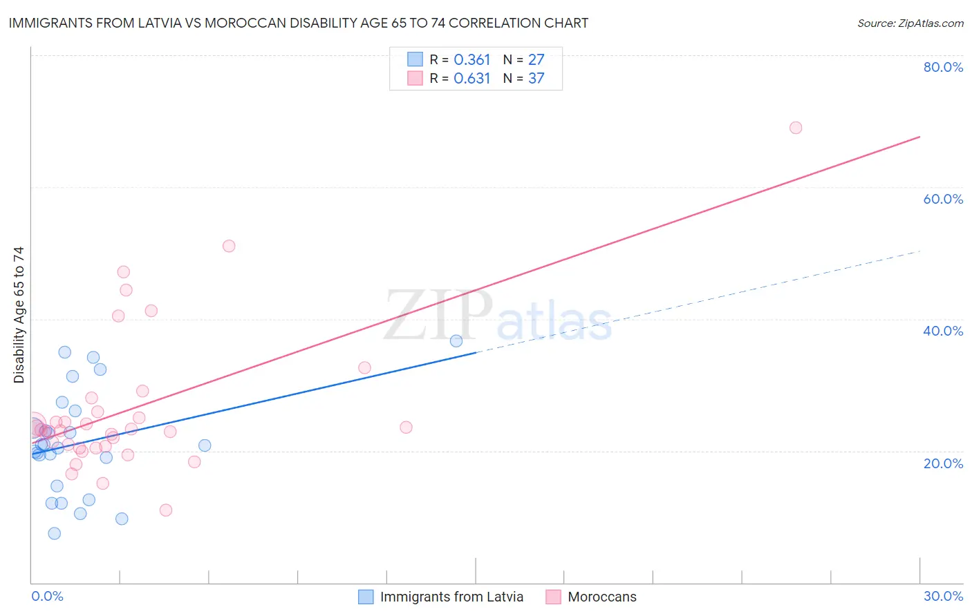 Immigrants from Latvia vs Moroccan Disability Age 65 to 74