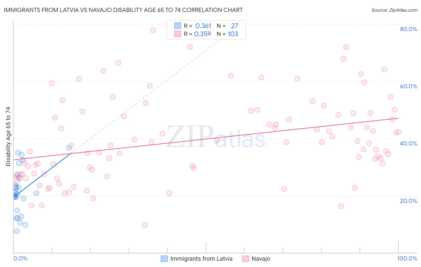 Immigrants from Latvia vs Navajo Disability Age 65 to 74