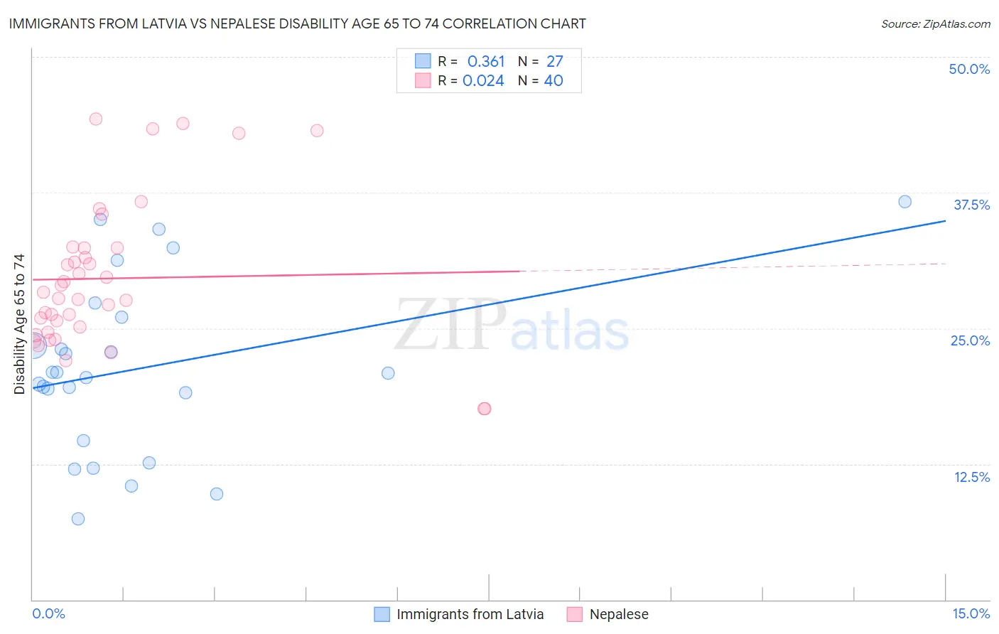 Immigrants from Latvia vs Nepalese Disability Age 65 to 74