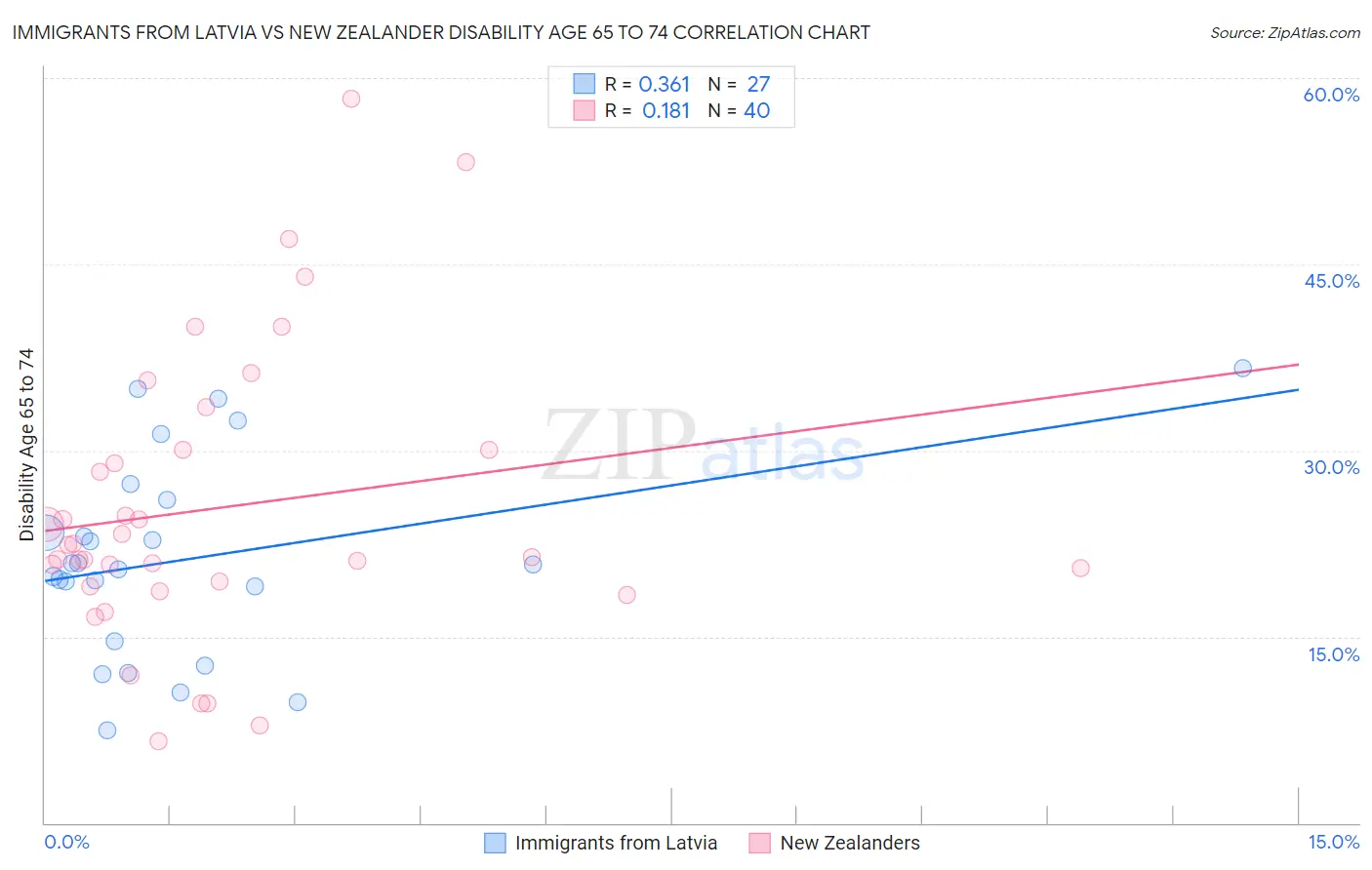 Immigrants from Latvia vs New Zealander Disability Age 65 to 74