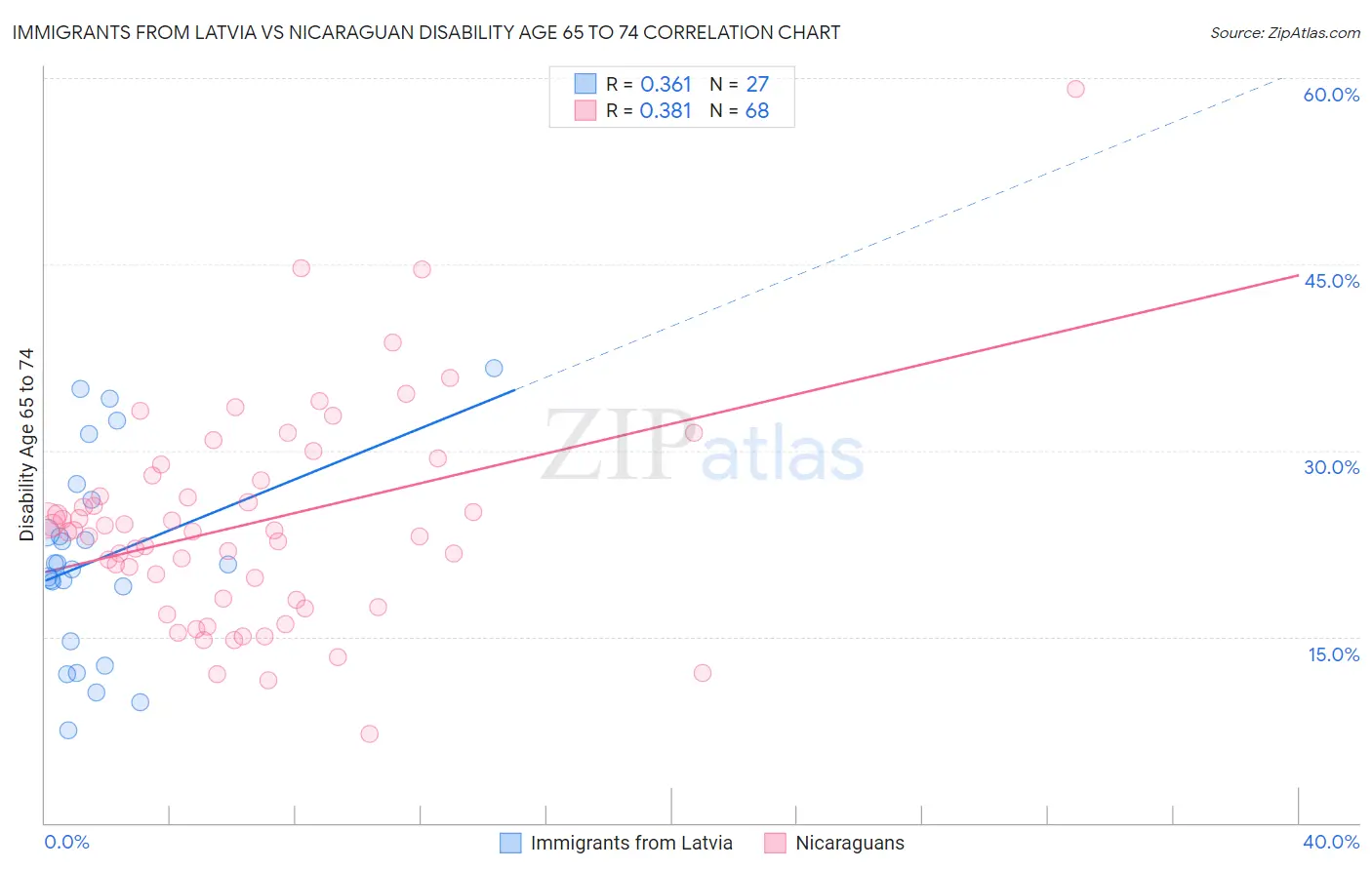 Immigrants from Latvia vs Nicaraguan Disability Age 65 to 74