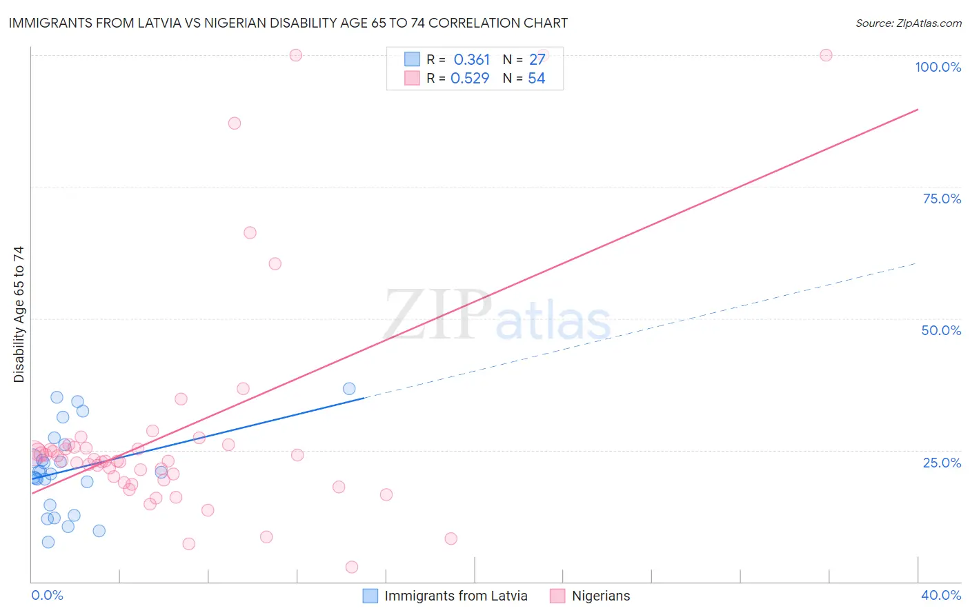 Immigrants from Latvia vs Nigerian Disability Age 65 to 74