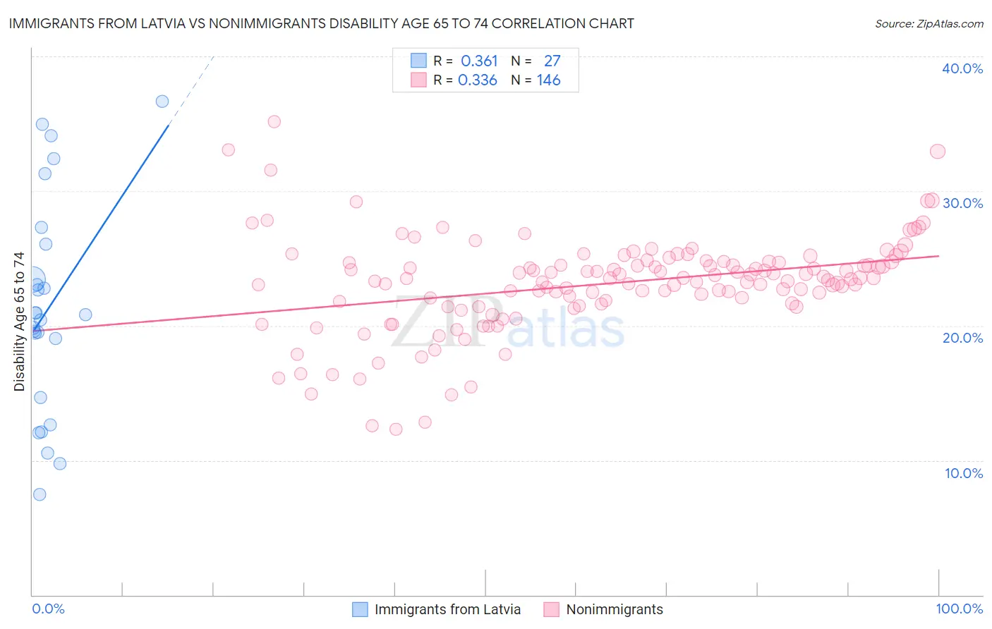 Immigrants from Latvia vs Nonimmigrants Disability Age 65 to 74